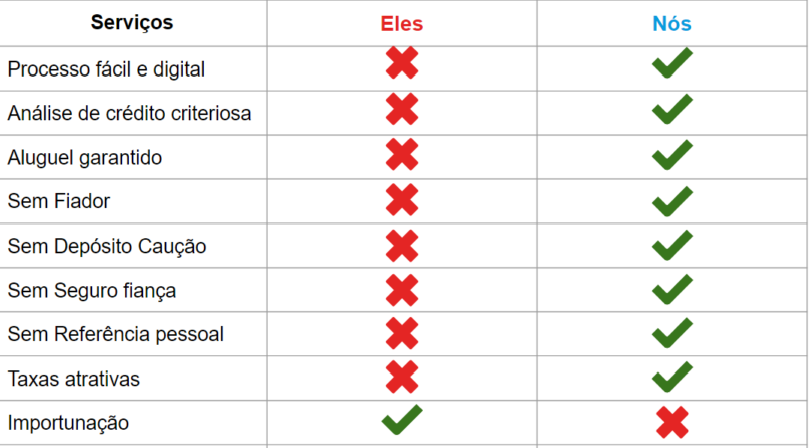 Tabela comparativa de mostrando as vantagens da Capixabalug em relação as imobiliárias comuns.